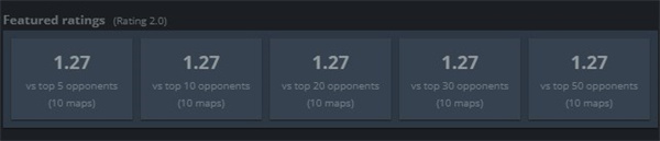 數據統計：CS2下ropz對陣Top5戰隊平均1.26rating