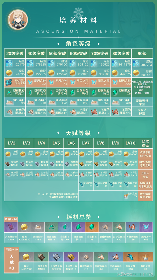 原神琴全方位養成攻略懶人包|聖遺物配隊攻略