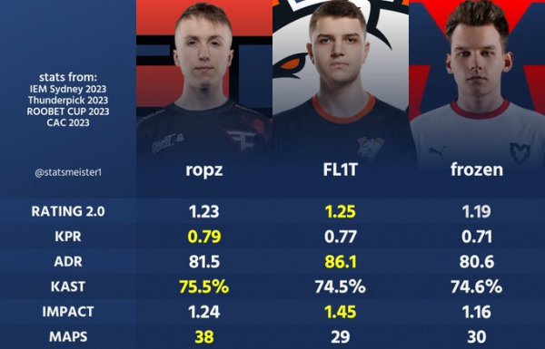 CS2|ropz、FL1T及frozen數據對比