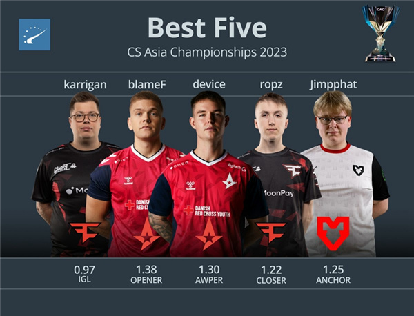 HLTV出品：2023 CAC最佳陣容