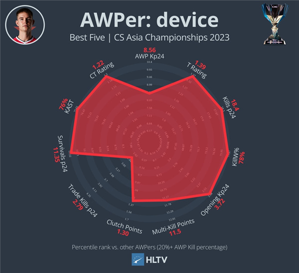 HLTV出品：2023 CAC最佳陣容