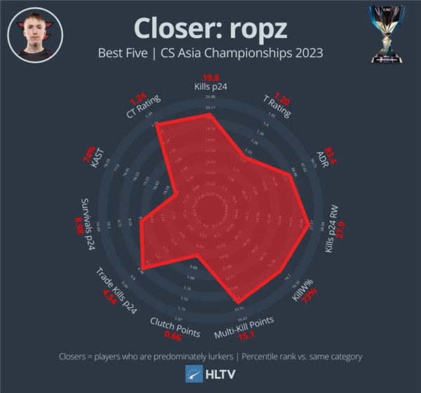 HLTV出品：2023 CAC最佳陣容