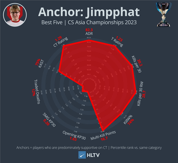 HLTV出品：2023 CAC最佳陣容