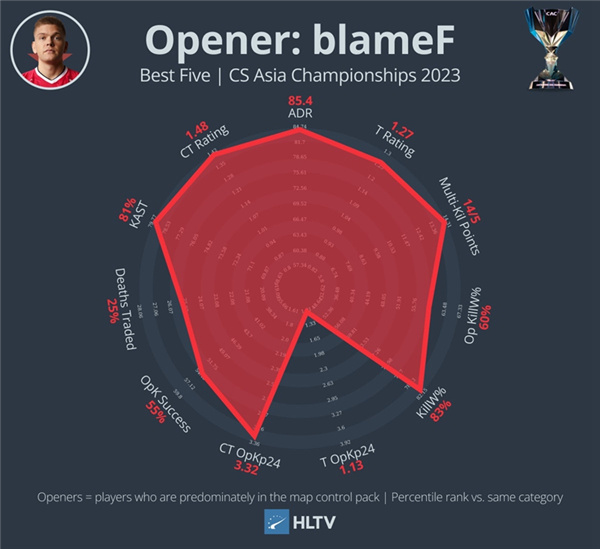 HLTV出品：2023 CAC最佳陣容