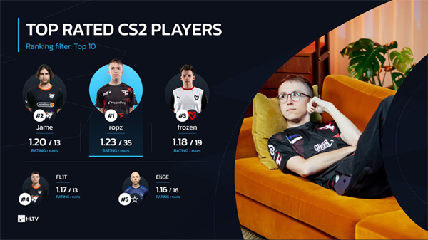 HLTV盤點：CS2最強選手TOP5