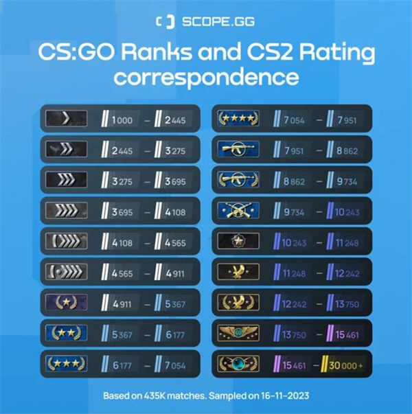 CS2積分對應CSGO什麼牌位？