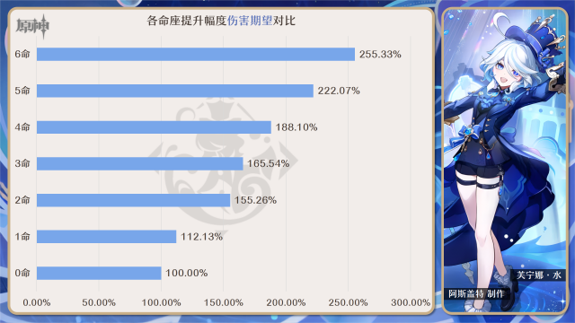 原神芙寧娜一命分析|芙寧娜一命值得抽嗎