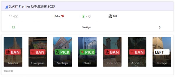 BLAST秋決：十六連勝!FaZe 2-0擊敗NIP