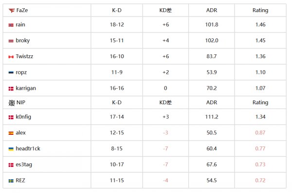 BLAST秋決：十六連勝!FaZe 2-0擊敗NIP