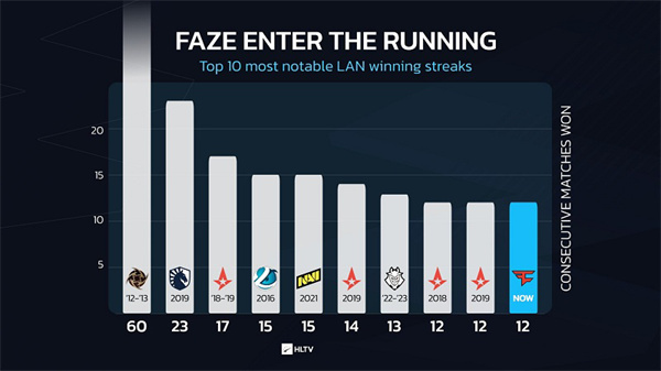 HLTV統計：FaZe已達成17連勝成就