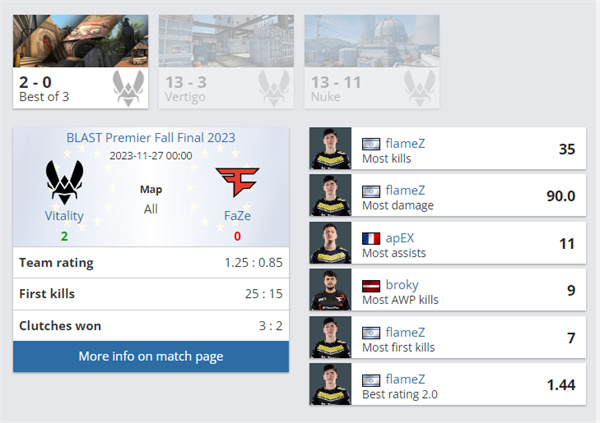 CS2|Vitality獲得BLAST秋決冠軍