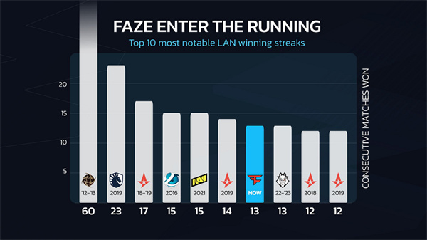 CS2|FaZe已追平巔峰A隊連勝記錄