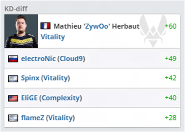 HLTV數據統計：天選之子Zywoo登頂BLAST秋決多項數據榜首