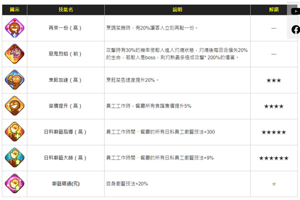 異世界美食記電腦版下載|酒吞童子角色介紹|最新兌換碼禮包碼