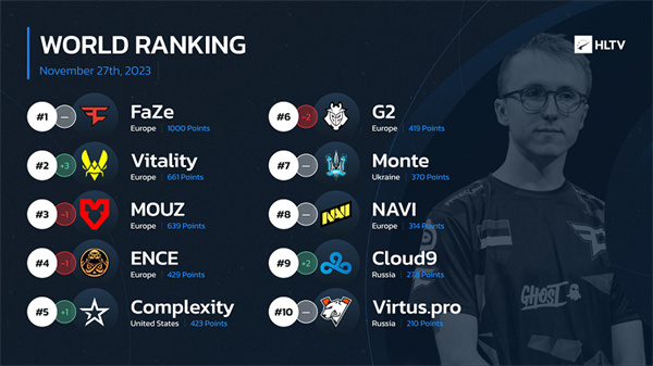 HLTV世界排名更動：FaZe第一，Vitality升至第二