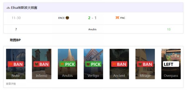 埃斯波大師賽：ENCE 2-1擊敗fnatic