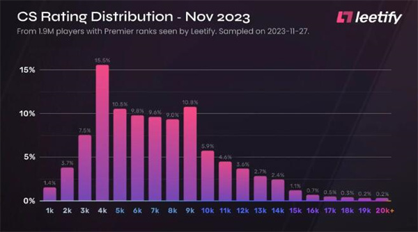 CS2數據統計：58%玩家Premier Rating低於7000分