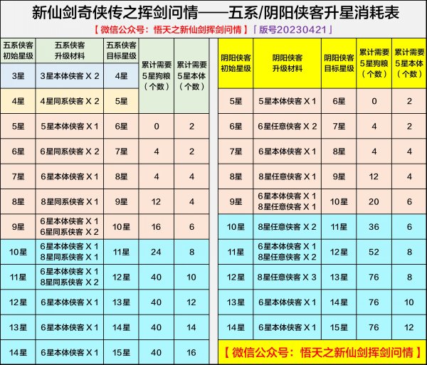 新仙劍奇俠傳之揮劍問情|五系/陰陽俠客升星消耗表一覽