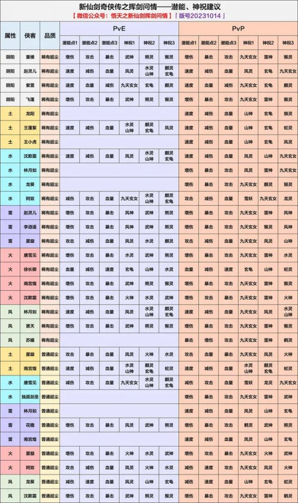 新仙劍奇俠傳之揮劍問情|最新神祝/加點推薦