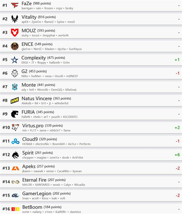 HLTV本週世界排名：FaZe仍居第一 coL闖入前五