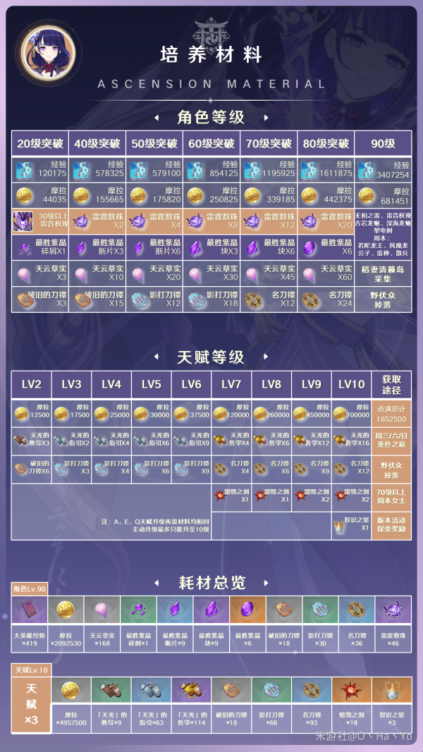 原神雷電將軍突破養成材料一覽