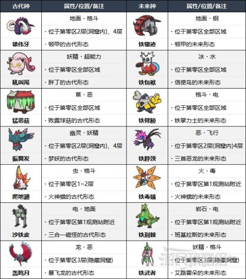 《寶可夢朱紫》悖謬、悖論寶可夢捕捉攻略