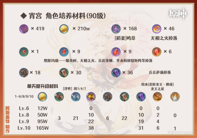 原神4.2宵宮突破材料一覽