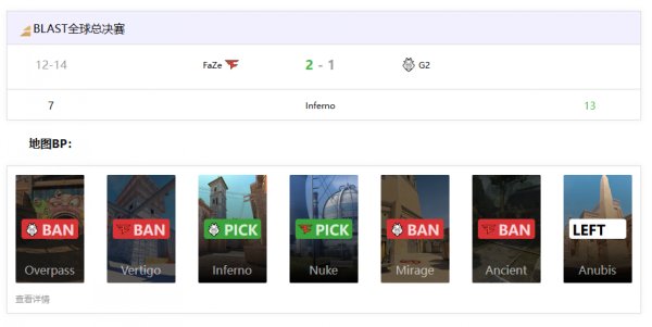 BLAST全球總決賽：FaZe 2-1 G2晉級半決賽