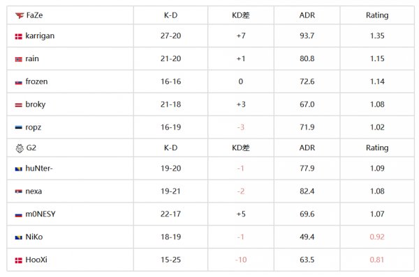 BLAST全球總決賽：FaZe 2-1 G2晉級半決賽