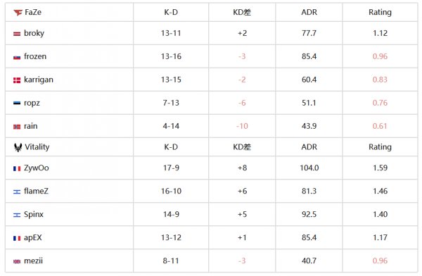 Vitality奪得BLAST全球總決賽2023冠軍