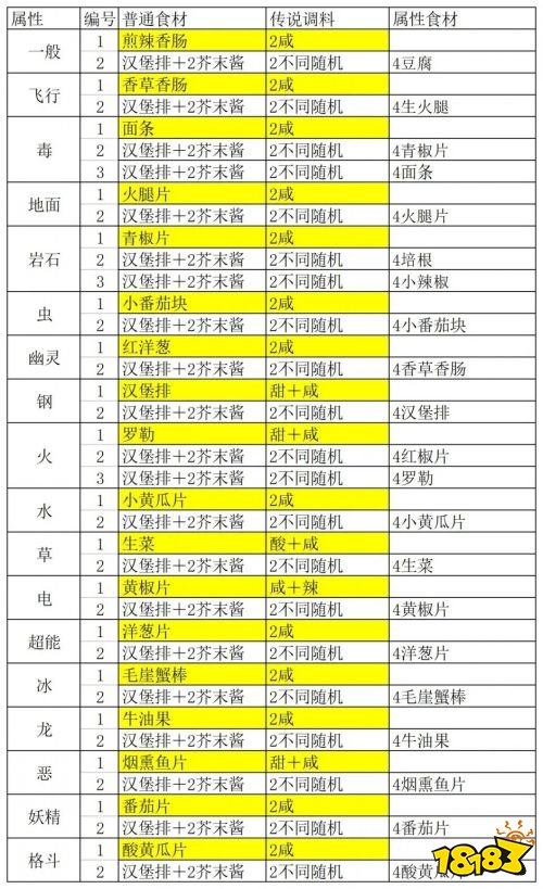 寶可夢朱紫閃耀力食譜匯總一覽