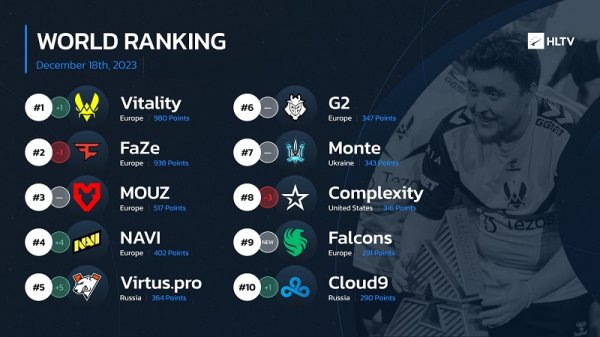 HLTV本周世界排名：Vitality升至第一