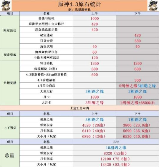 原神丨4.3版本丨原石匯總