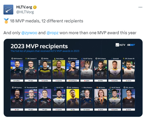HLTV數據統計：2023僅有ZywOo與ropz兩人榮膺不止一次MVP