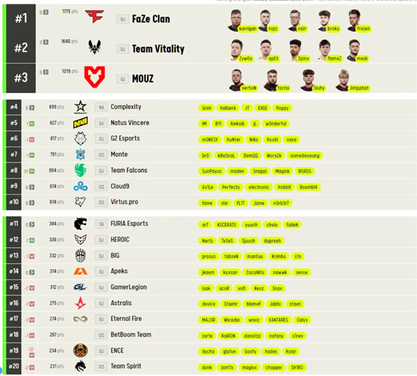 ESL調整戰隊排名：NaVi位列第五