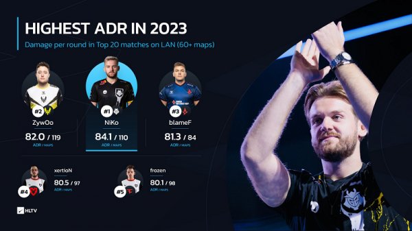 HLTV數據統計：NiKo為2023線下賽ADR最高選手