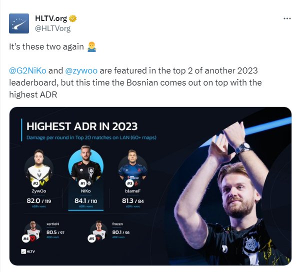 HLTV數據統計：NiKo為2023線下賽ADR最高選手