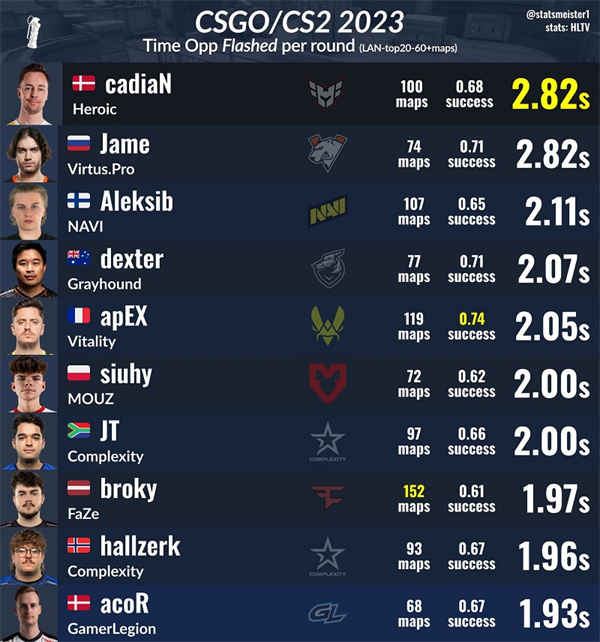 道具大師！HLTV數據統計：cadiaN為2023年線下賽閃白對手最多選手