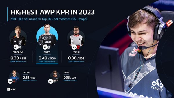 HLTV數據統計：sh1ro為2023年最高多殺回合率選手