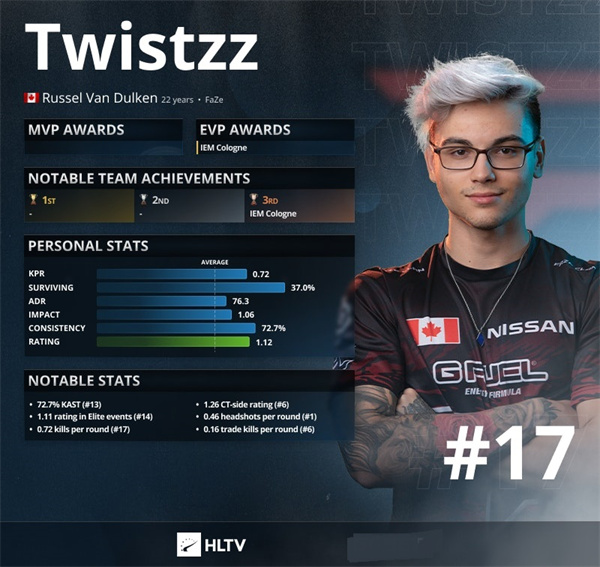 Twistzz成加拿大首位六年五進TOP20的選手