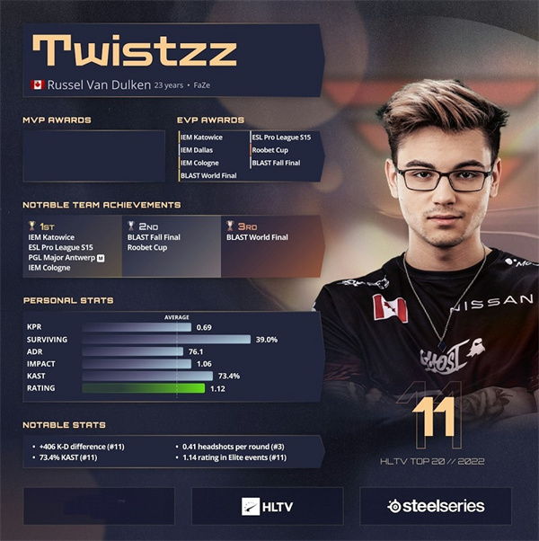 Twistzz成加拿大首位六年五進TOP20的選手