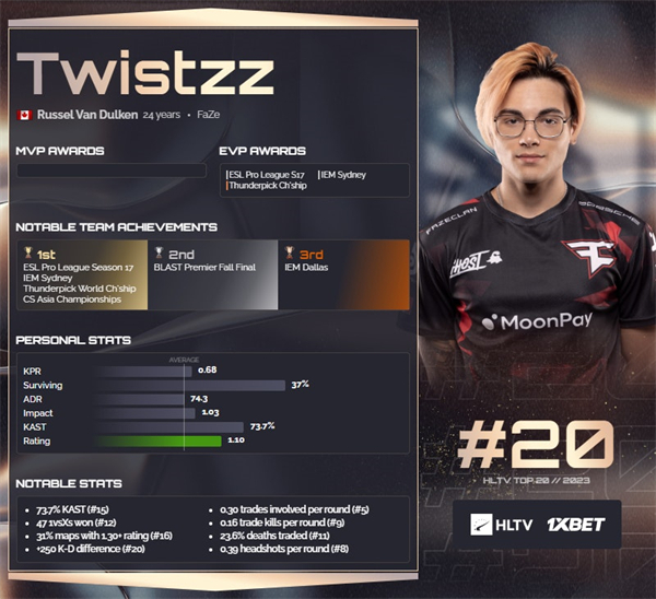 HLTV 2023年度最佳選手TOP20：Twistzz