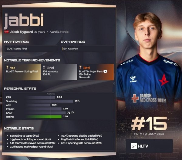 HLTV 2023年度最佳選手TOP15：jabbi