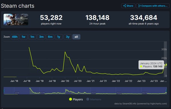 《魔物獵人：世界》再度火爆 Steam線上人數破13萬