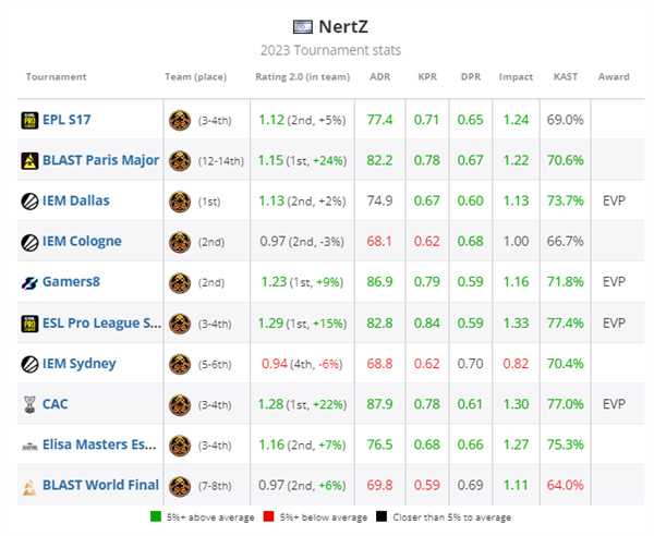 HLTV 2023年度最佳選手TOP14：NertZ