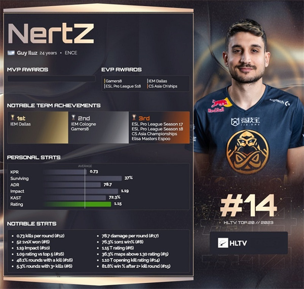 HLTV 2023年度最佳選手TOP14：NertZ