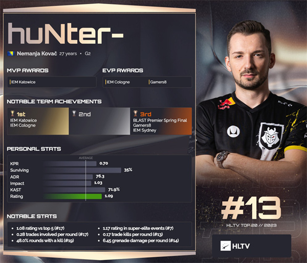 HLTV 2023年度最佳選手TOP13：huNter-