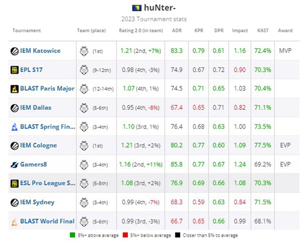 HLTV 2023年度最佳選手TOP13：huNter-