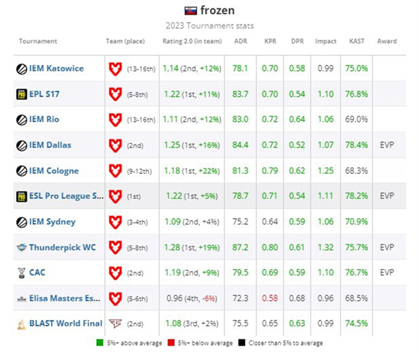 HLTV 2023年度最佳選手TOP12：frozen