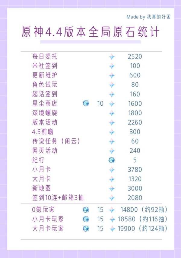 原神|4.4版本全局及上半原石獲取數量一覽